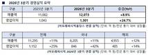 아모레퍼시픽 그룹, 올해 3분기도 '호실적'… 영업익 24.7%↑
