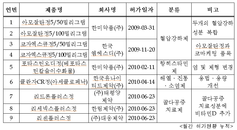 국내 개량신약의 개발 현황