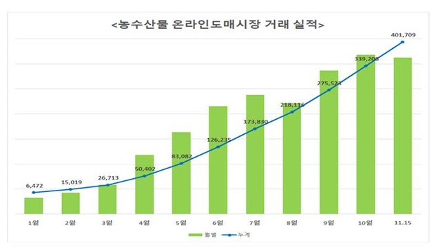 농수산물 온라인도매시장 4000억원대 도달