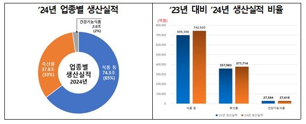 식품산업 생산실적 114조…전년비 5.8%  ↑