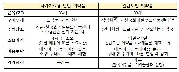 정부 주도 희귀·필수의약품 공급체계 구축