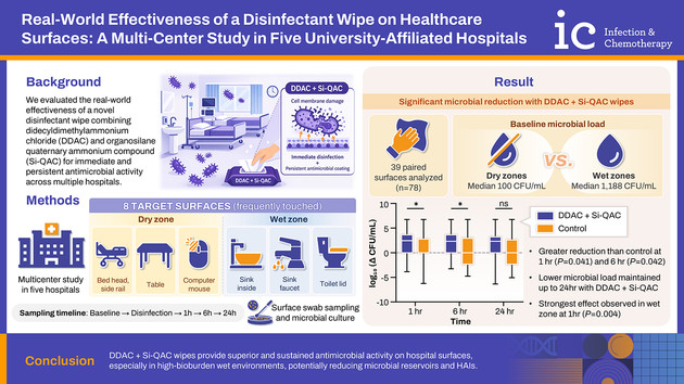 종근당 '바이오 스파이크 가드', 24시간 살균력 입증