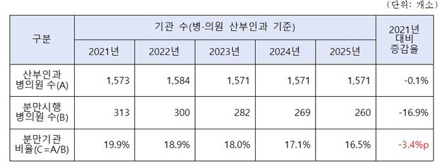 '분만 가능 의료기관 정보' 한눈에…심평원, 보건의…