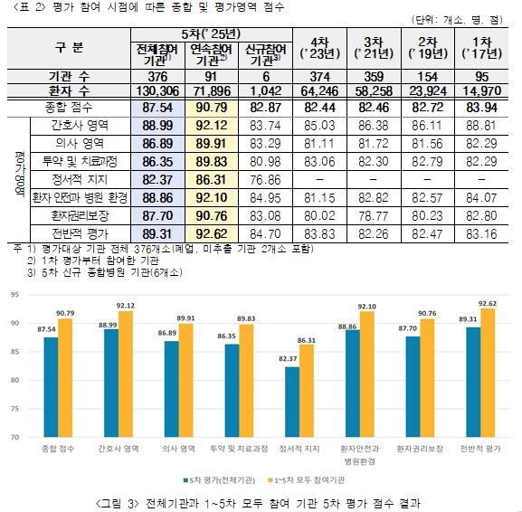 심평원, 환자경험평가 등급제 첫 공개… 6차 평가부…
