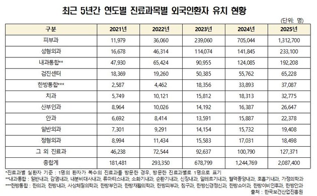 외국인환자 '피부·성형' 쏠림… 부가세 환급액만…