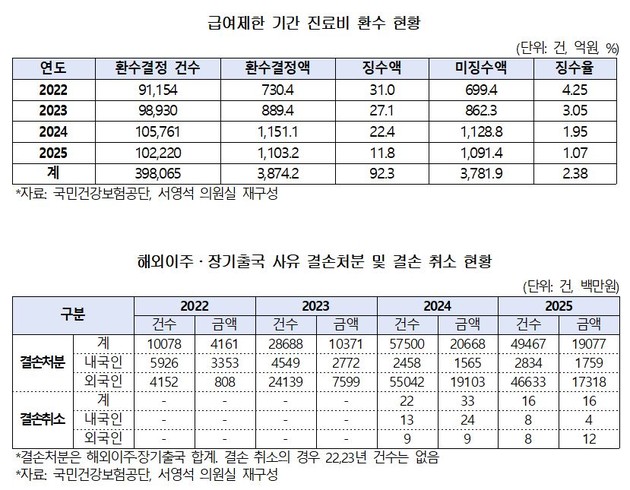 건보료 체납 기간 진료비 3874억 환수 결정… 실제…